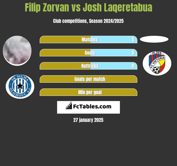 Filip Zorvan vs Josh Laqeretabua h2h player stats