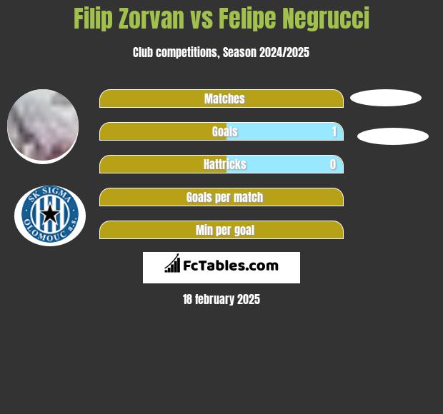 Filip Zorvan vs Felipe Negrucci h2h player stats