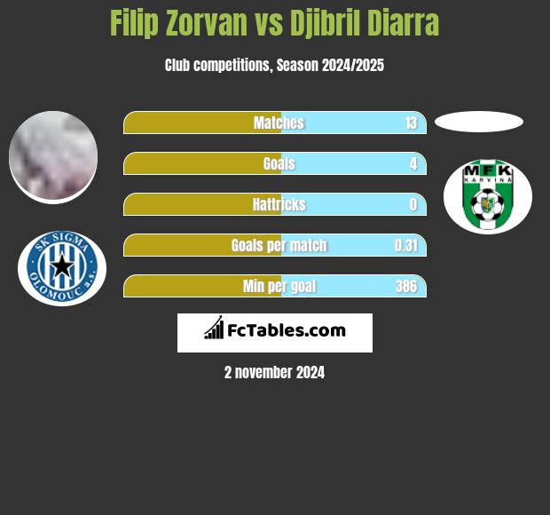 Filip Zorvan vs Djibril Diarra h2h player stats