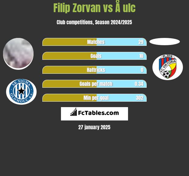 Filip Zorvan vs Å ulc h2h player stats