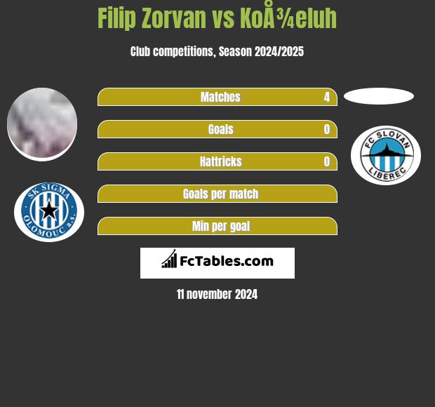 Filip Zorvan vs KoÅ¾eluh h2h player stats