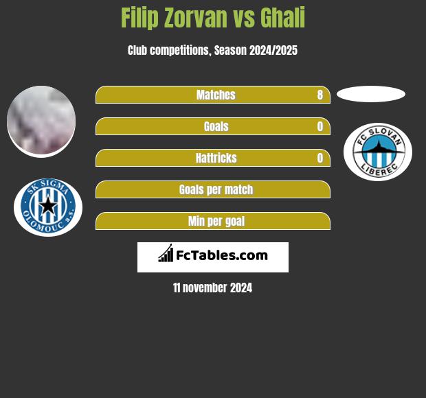 Filip Zorvan vs Ghali h2h player stats