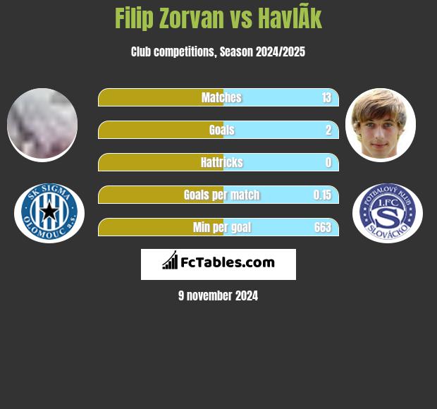 Filip Zorvan vs HavlÃ­k h2h player stats