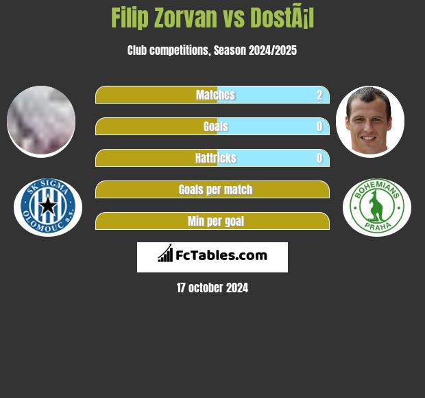 Filip Zorvan vs DostÃ¡l h2h player stats