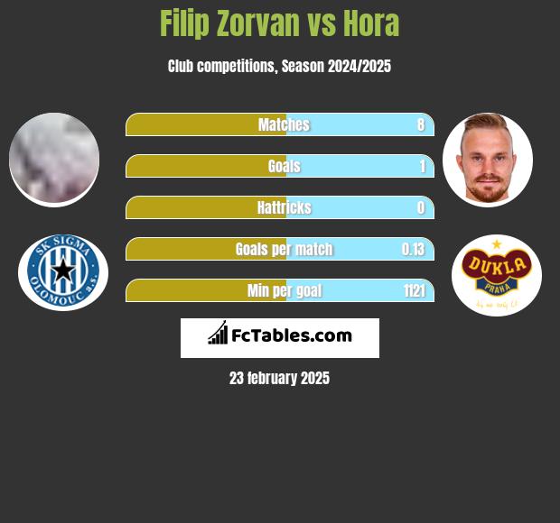 Filip Zorvan vs Hora h2h player stats