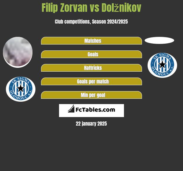 Filip Zorvan vs Dolžnikov h2h player stats