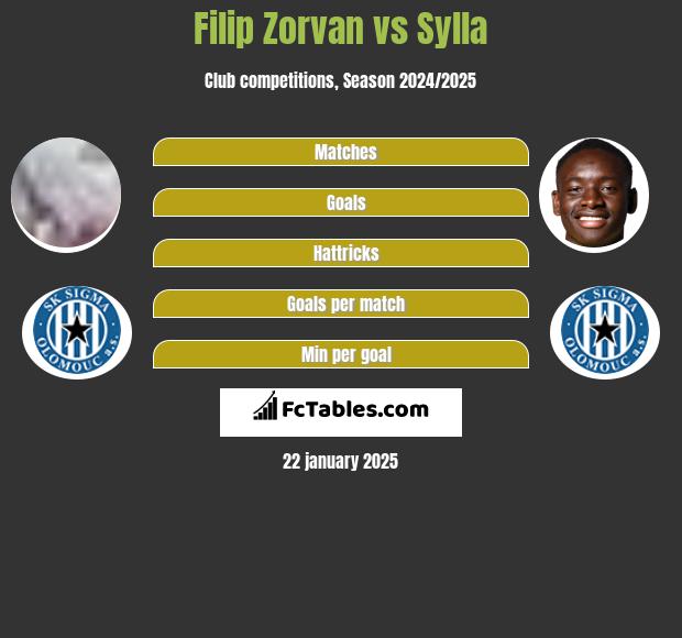 Filip Zorvan vs Sylla h2h player stats