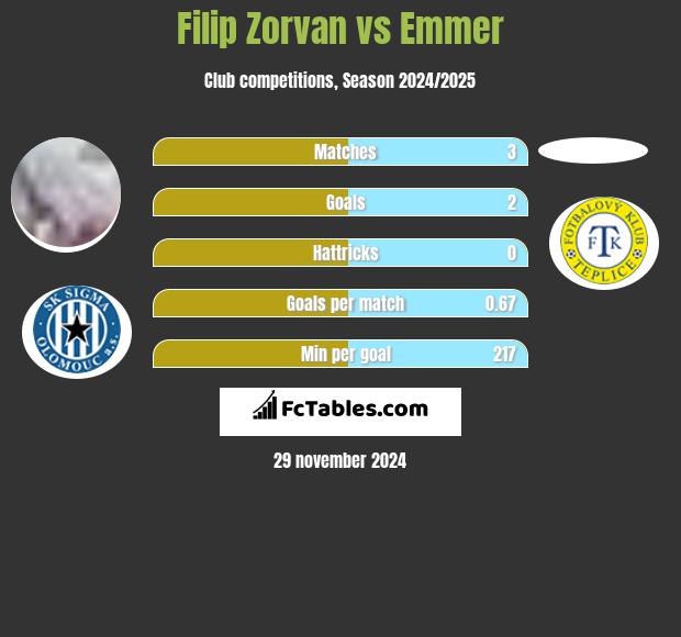 Filip Zorvan vs Emmer h2h player stats