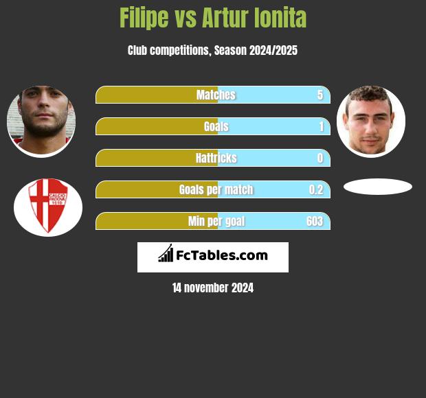 Filipe vs Artur Ionita h2h player stats