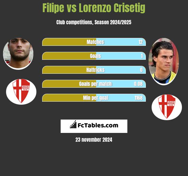 Filipe vs Lorenzo Crisetig h2h player stats