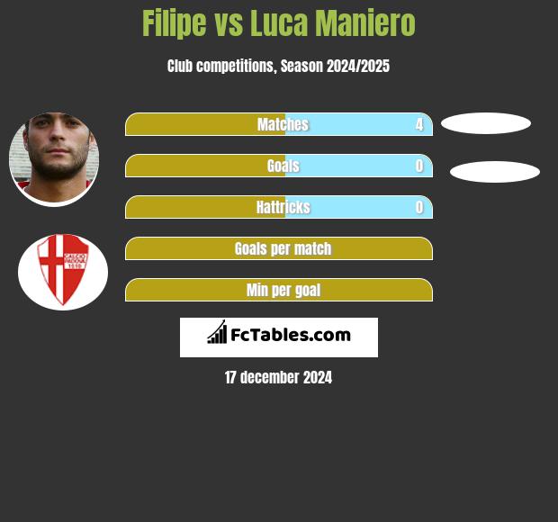 Filipe vs Luca Maniero h2h player stats