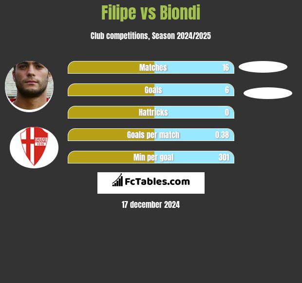 Filipe vs Biondi h2h player stats