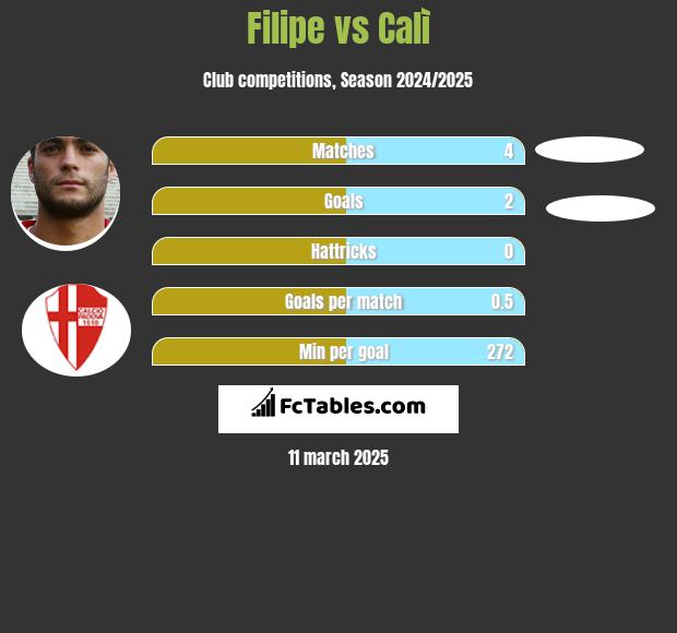 Filipe vs Calì h2h player stats