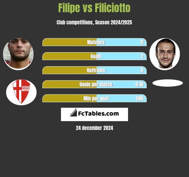 Filipe vs Filiciotto h2h player stats