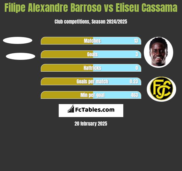 Filipe Alexandre Barroso vs Eliseu Cassama h2h player stats