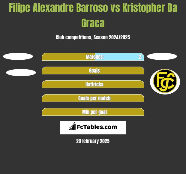 Filipe Alexandre Barroso vs Kristopher Da Graca h2h player stats