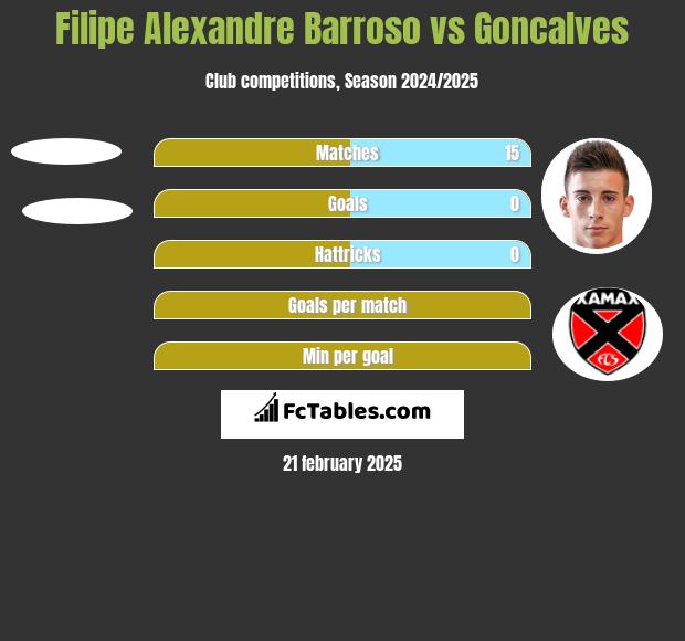 Filipe Alexandre Barroso vs Goncalves h2h player stats