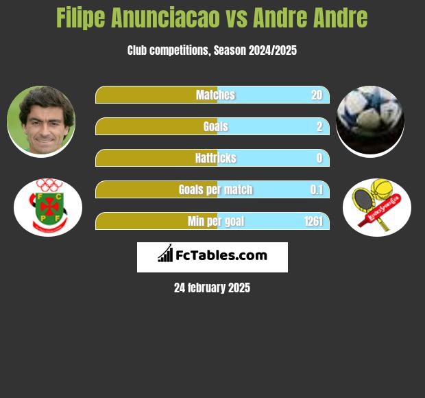 Filipe Anunciacao vs Andre Andre h2h player stats