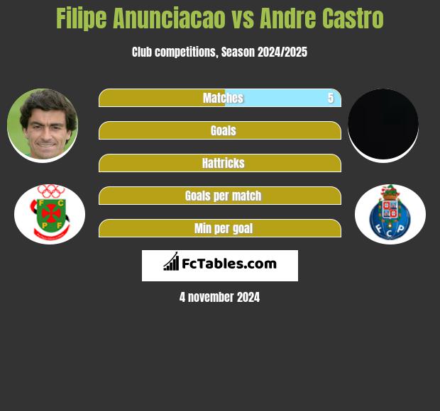 Filipe Anunciacao vs Andre Castro h2h player stats