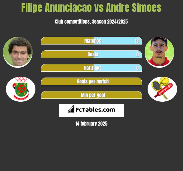 Filipe Anunciacao vs Andre Simoes h2h player stats