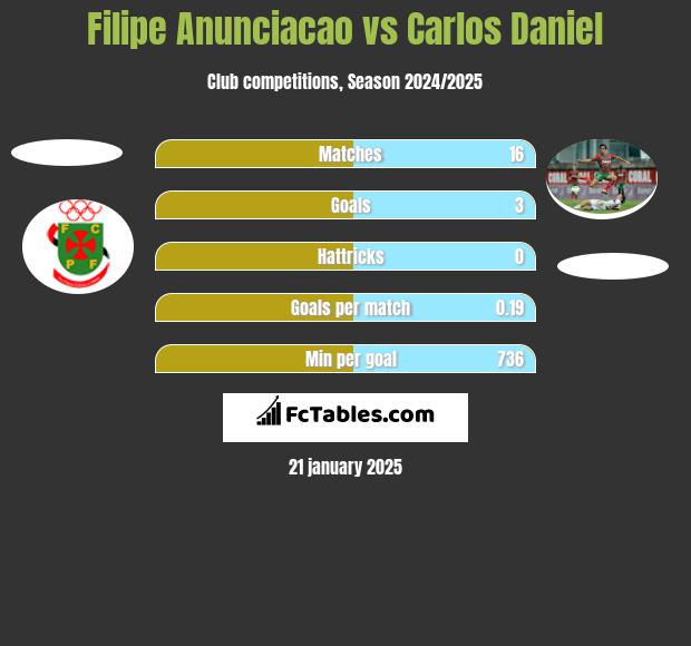 Filipe Anunciacao vs Carlos Daniel h2h player stats