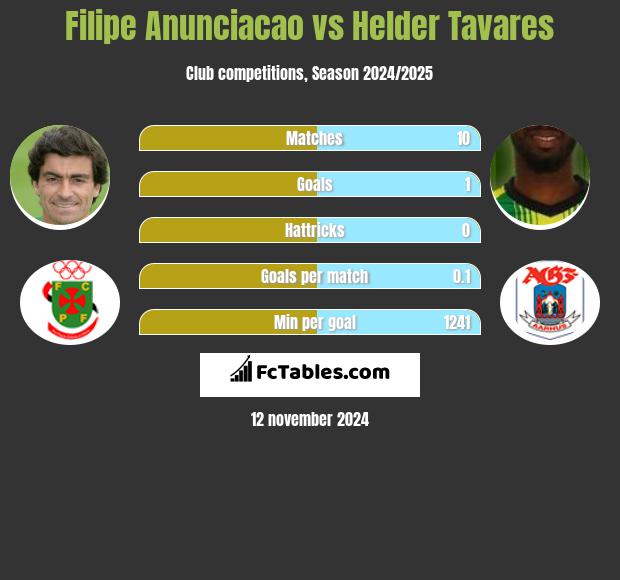 Filipe Anunciacao vs Helder Tavares h2h player stats