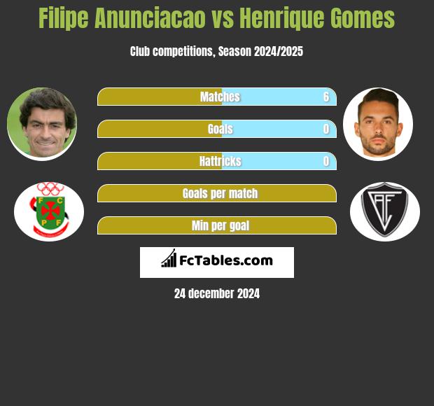 Filipe Anunciacao vs Henrique Gomes h2h player stats