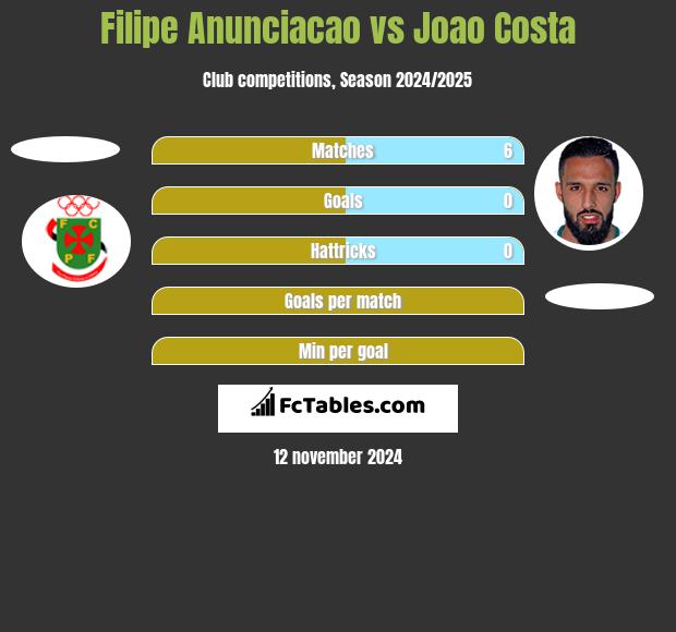 Filipe Anunciacao vs Joao Costa h2h player stats