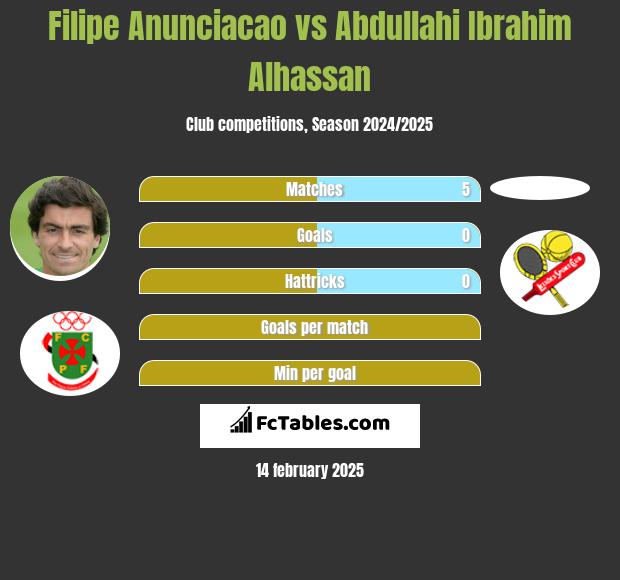 Filipe Anunciacao vs Abdullahi Ibrahim Alhassan h2h player stats