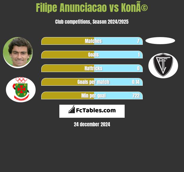 Filipe Anunciacao vs KonÃ© h2h player stats