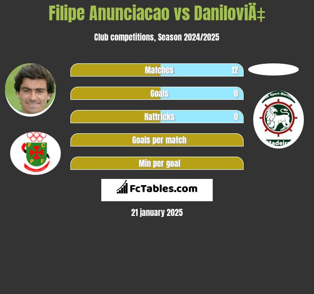 Filipe Anunciacao vs DaniloviÄ‡ h2h player stats