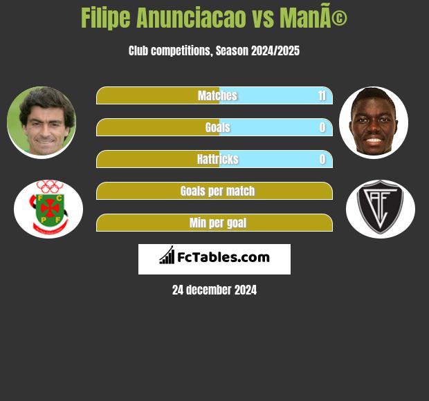 Filipe Anunciacao vs ManÃ© h2h player stats