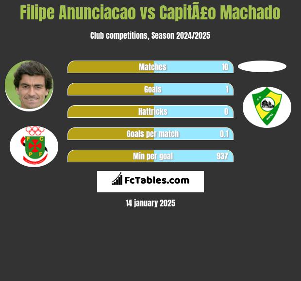 Filipe Anunciacao vs CapitÃ£o Machado h2h player stats