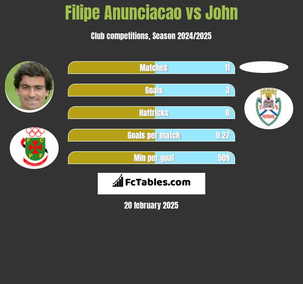 Filipe Anunciacao vs John h2h player stats