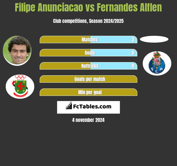 Filipe Anunciacao vs Fernandes Alflen h2h player stats