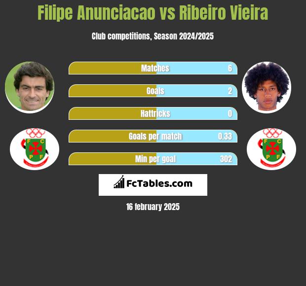 Filipe Anunciacao vs Ribeiro Vieira h2h player stats