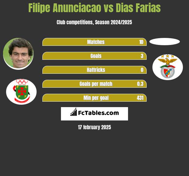 Filipe Anunciacao vs Dias Farias h2h player stats