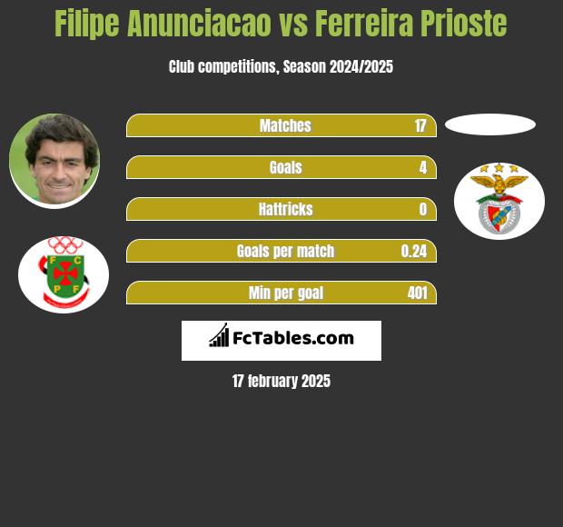 Filipe Anunciacao vs Ferreira Prioste h2h player stats