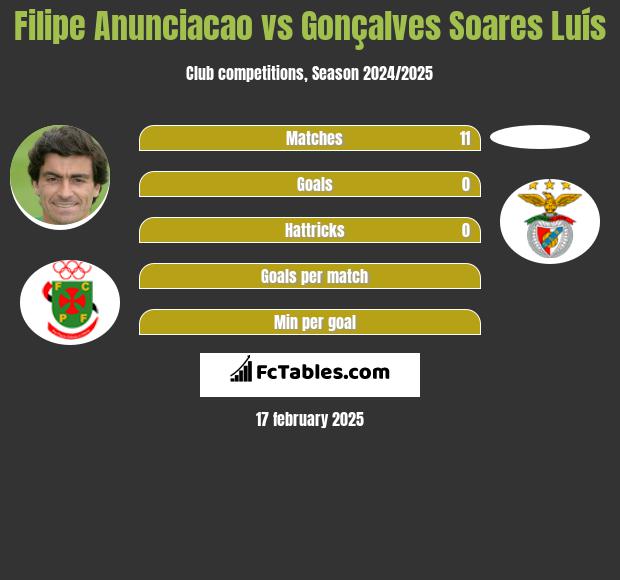 Filipe Anunciacao vs Gonçalves Soares Luís h2h player stats