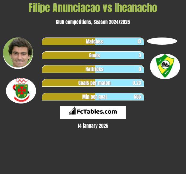 Filipe Anunciacao vs Iheanacho h2h player stats