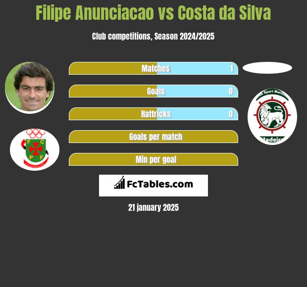 Filipe Anunciacao vs Costa da Silva h2h player stats