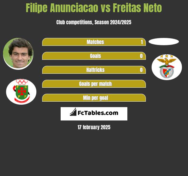 Filipe Anunciacao vs Freitas Neto h2h player stats