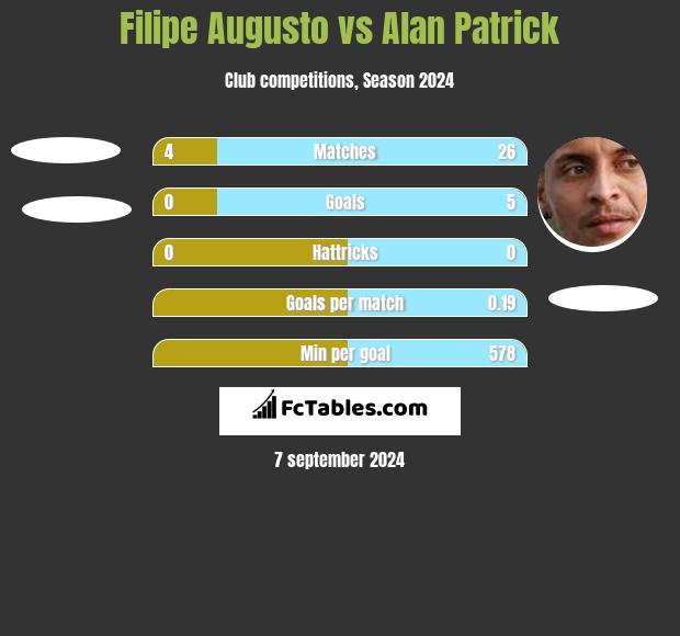 Filipe Augusto vs Alan Patrick h2h player stats