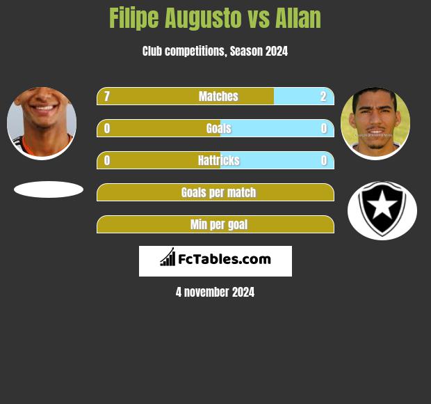 Filipe Augusto vs Allan h2h player stats