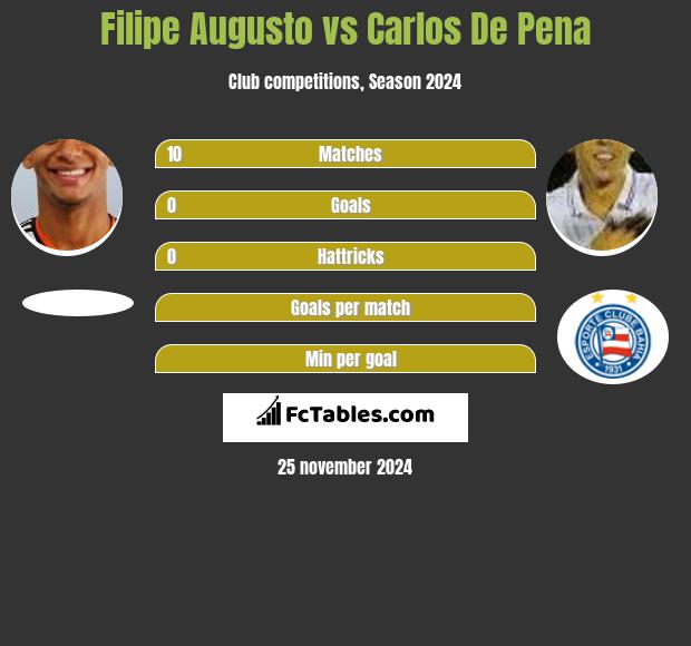 Filipe Augusto vs Carlos De Pena h2h player stats