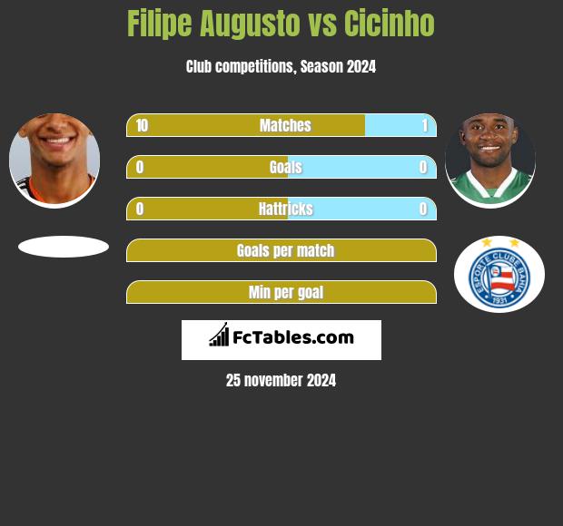 Filipe Augusto vs Cicinho h2h player stats