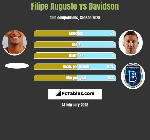 Filipe Augusto vs Davidson h2h player stats