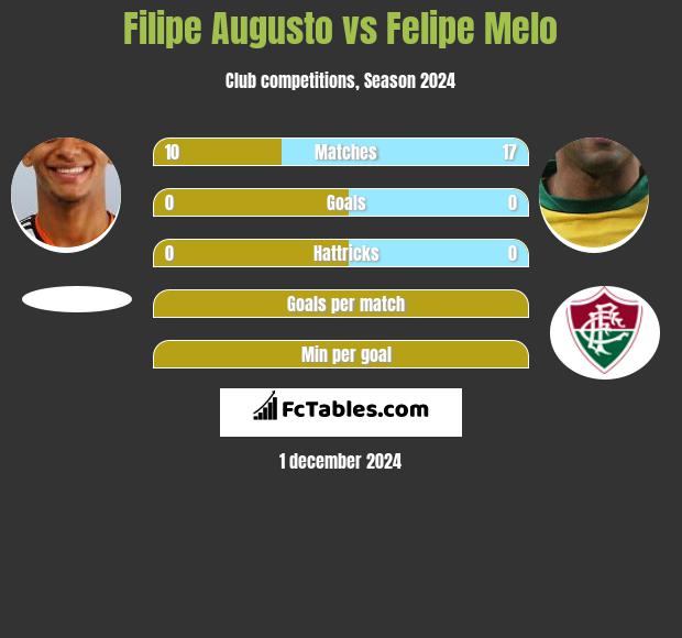 Filipe Augusto vs Felipe Melo h2h player stats