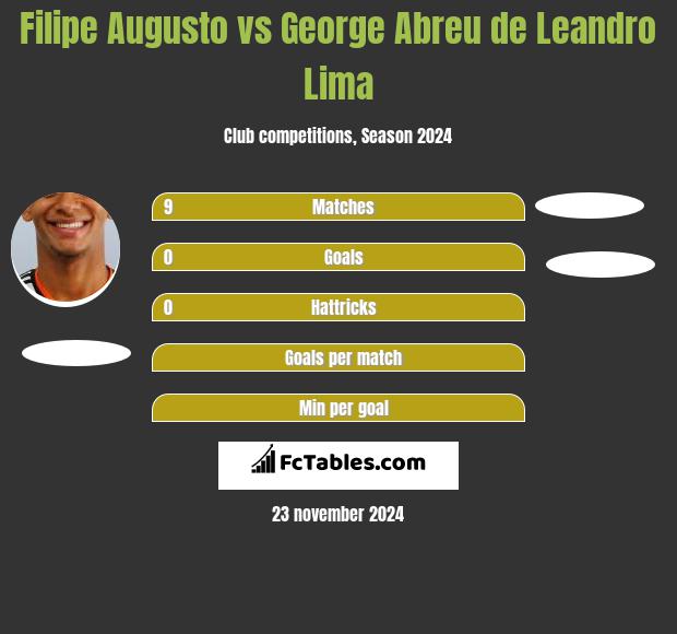 Filipe Augusto vs George Abreu de Leandro Lima h2h player stats