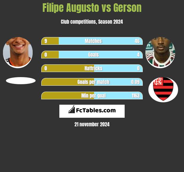 Filipe Augusto vs Gerson h2h player stats